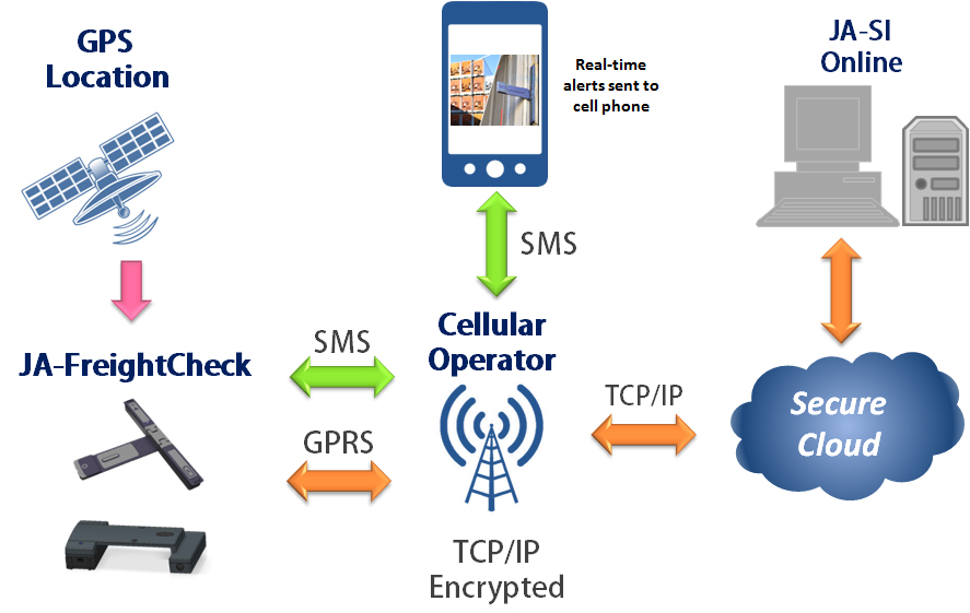 GPS Monitoring System