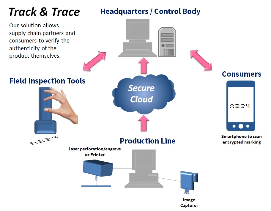 anti-counterfeit system