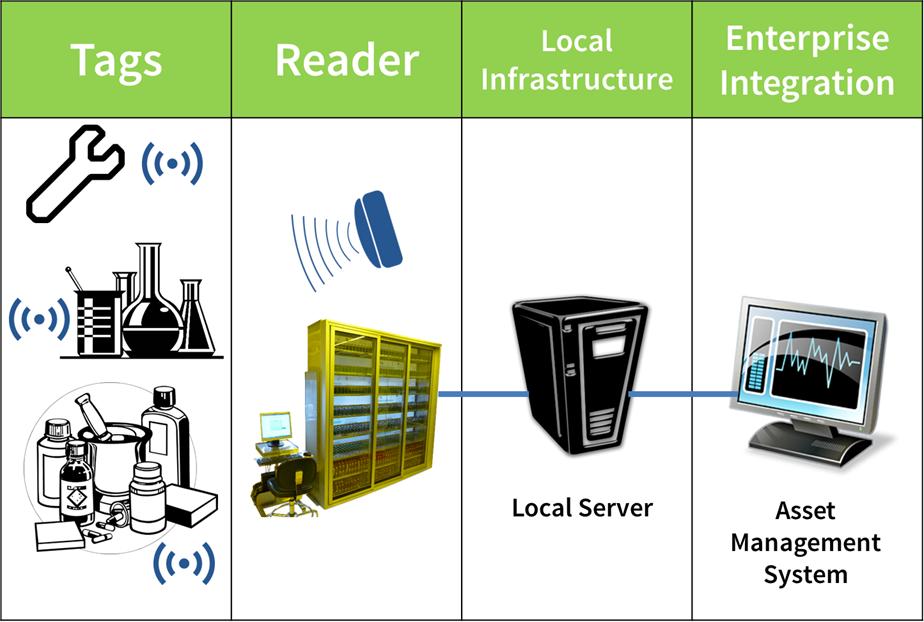 How RFID Cabinet Works