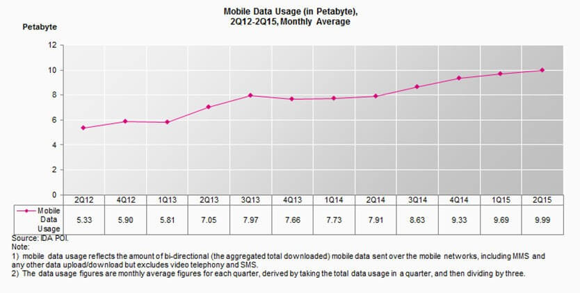 mobile data usage singapore