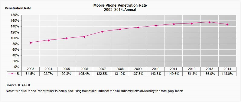 mobile phone penetration rate