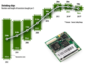 moore's law for IOT