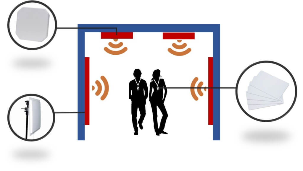 Personnel RFID Tracking System Customized Software