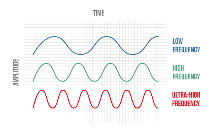 RF Frequency