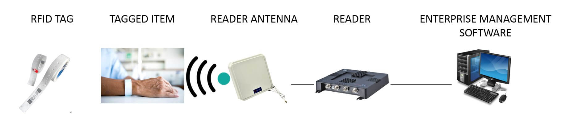 RFID System Singapore