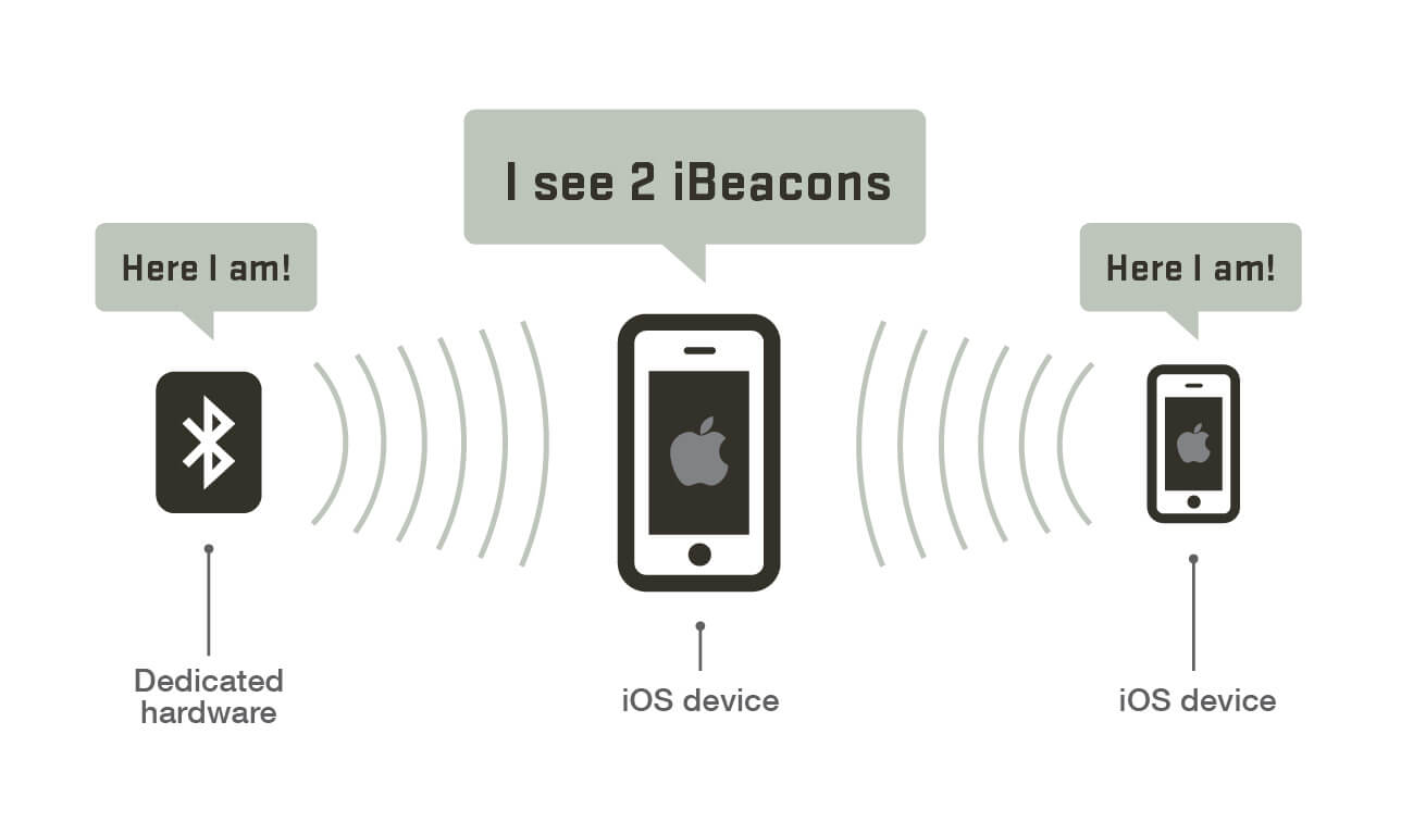 ibeacon singapore communication