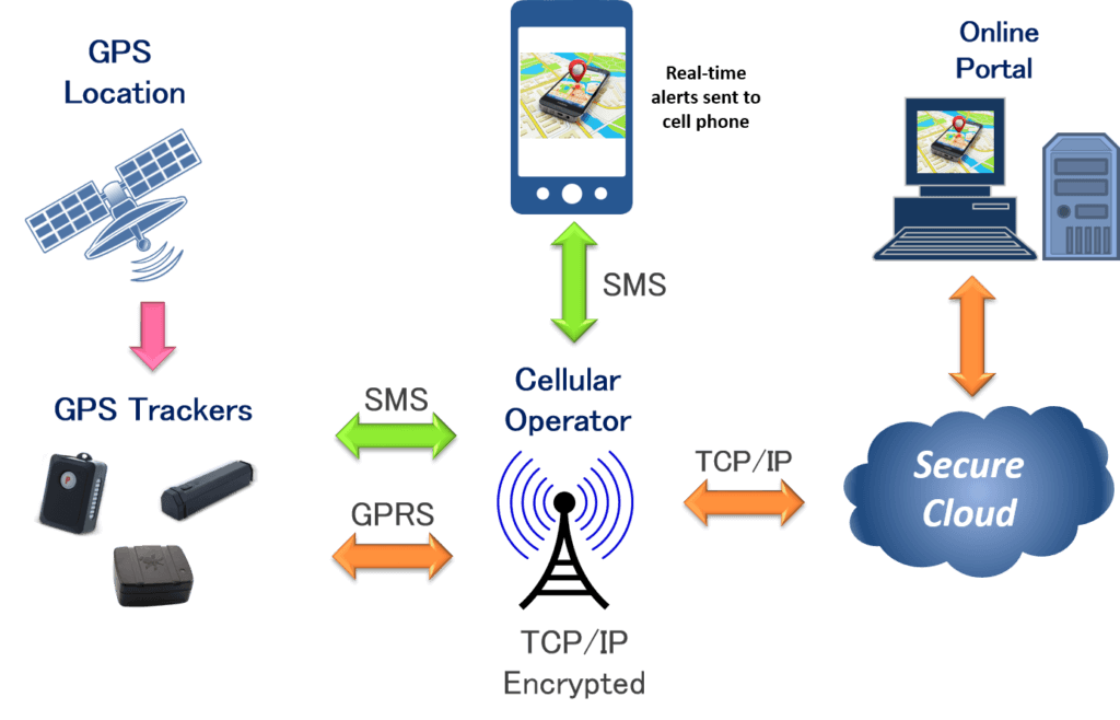 literature review gps tracking system