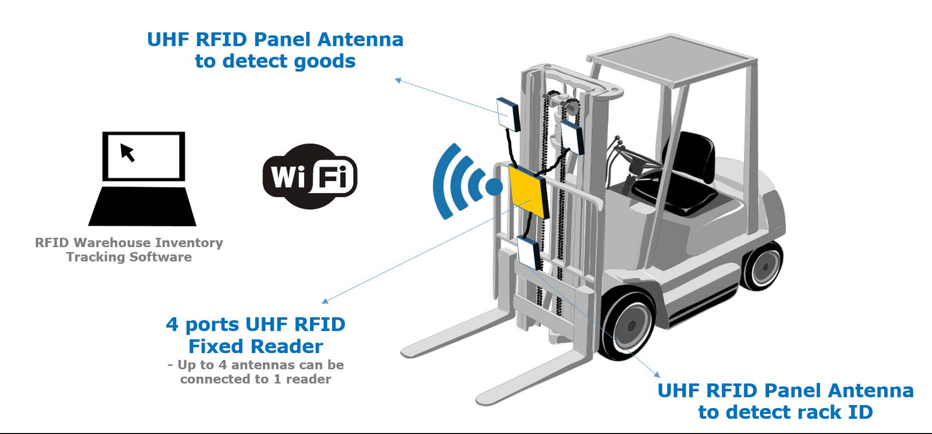 RFID Warehouse Inventory Management | Inventory Tracking zara process flow diagram 