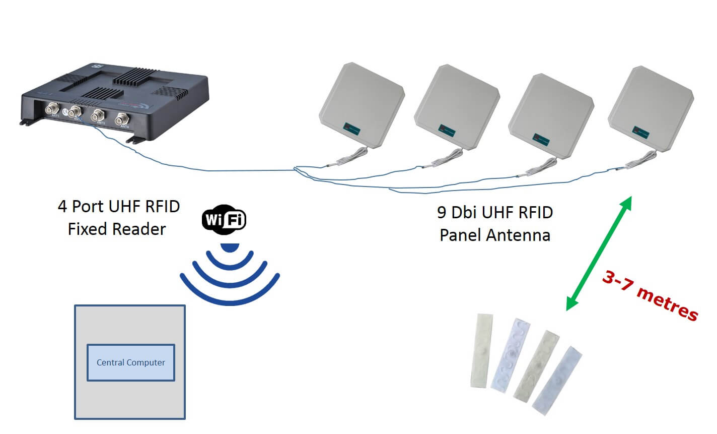 Cstar line tracking. UHF Reader Configurator. Django RFID Employee.