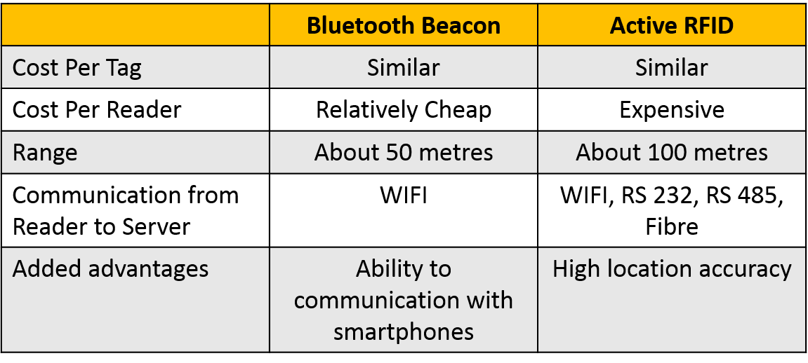 How RFID works  Bluetooth vs RFID for location tracking