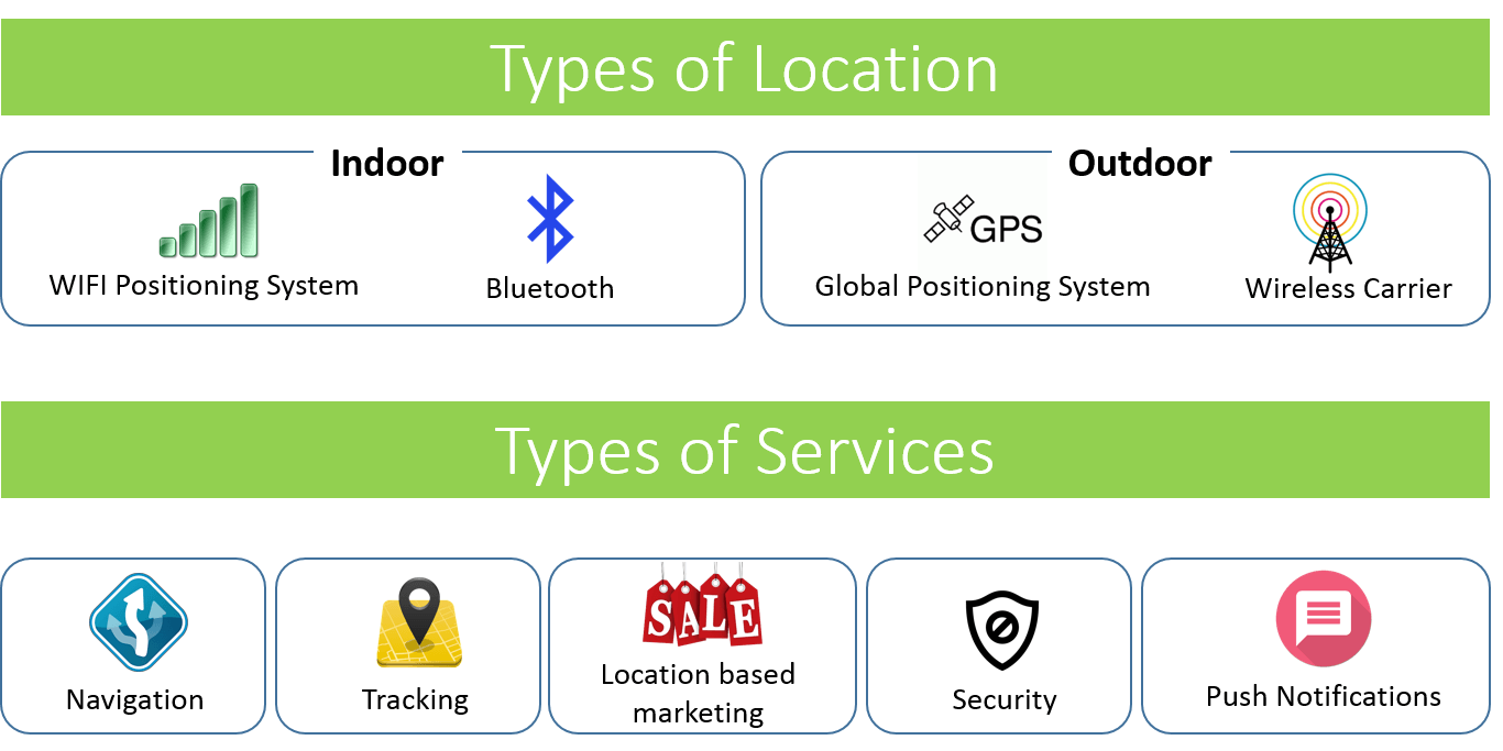 Location Based Mobile App