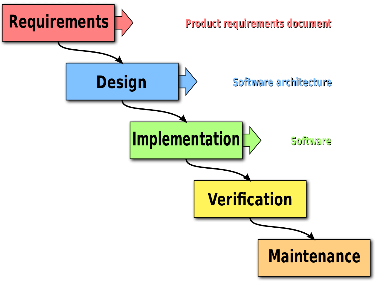 waterfall software development model