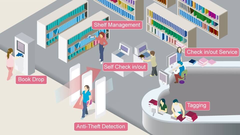 RFID library management system